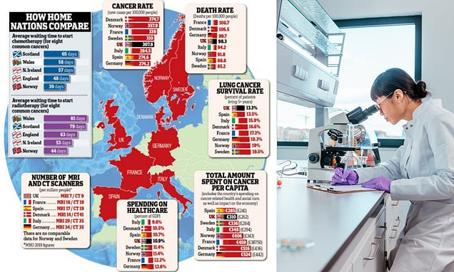 Why Britain is one of the worst places to get cancer in Europe: The shocking reality laid