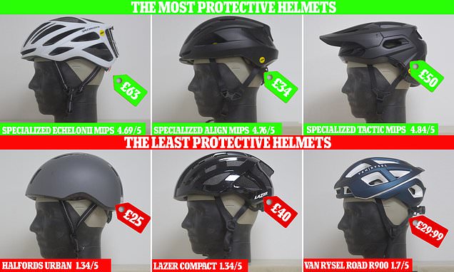 Revealed: The most and least protective cycle helmets sold in the UK - and scientists say