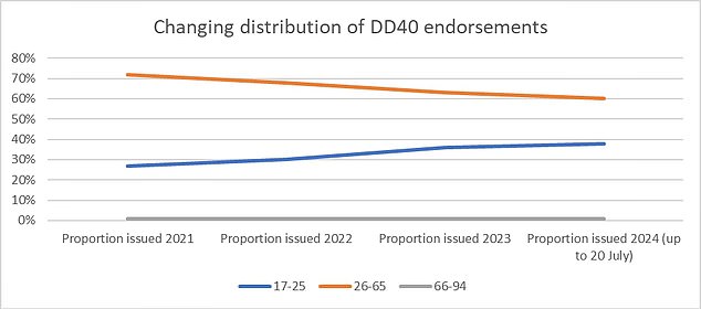 This chart shows how the youngest licence holders have been accouting for an increasing percentage of dangerous driving enforcements since 2021