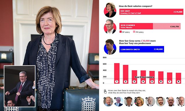 It's not just Sue Gray: Meet the Whitehall fat cats who ALL earn more than Keir Starmer -