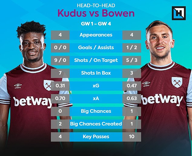 Mohammed Kudus has had over twice as many shots in the box as Jarrod Bowen so far