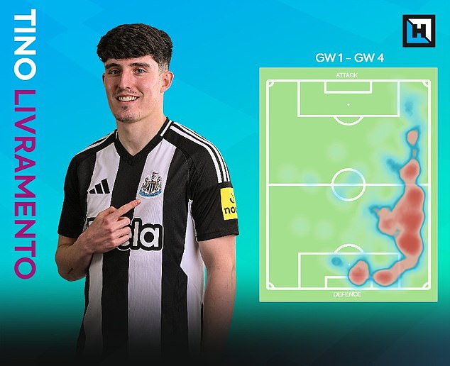 Tino Livramento has impressed on the right flank for Newcastle and comes in at just £4.5m