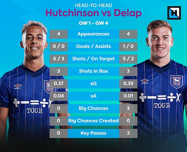 There's little to separate the attacking outputs of Omari Giraud-Hutchinson and Liam Delap