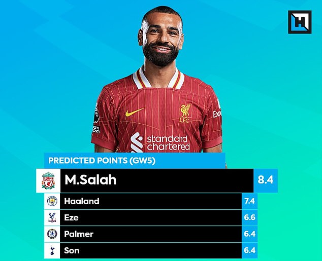 Mohamed Salah is predicted to score the most points and is thus the standout captaincy pick