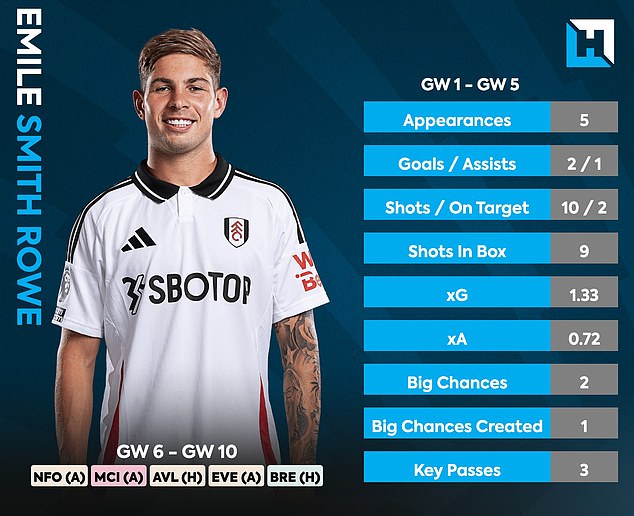 Emile Smith-Rowe has consistently delivered for Fulham since arriving from Arsenal