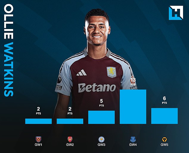 Ollie Watkins has come into his own in the past two gameweeks after a frustrating start