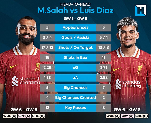 Mo Salah and Luis Diaz are primed and ready to add to their impressive tallies this year