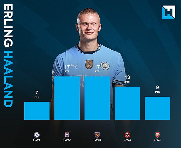 Erling Haaland has netted 10 times already this season, scoring in every single match so far