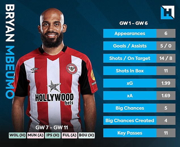 Bryan Mbeumo is one of the standout-priced midfielders and Brentford rely on him for goals