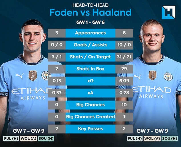 Would you rather go for Phil Foden or Haaland in your team? Or can you find room for both?