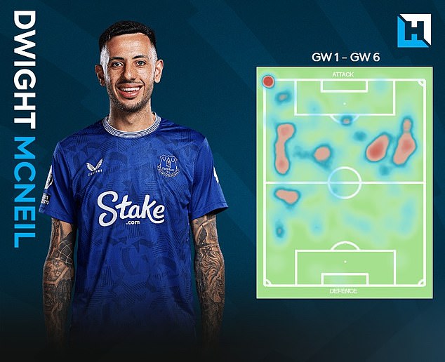 Dwight McNeil has been causing havoc on the flanks and could help Everton to a shock win