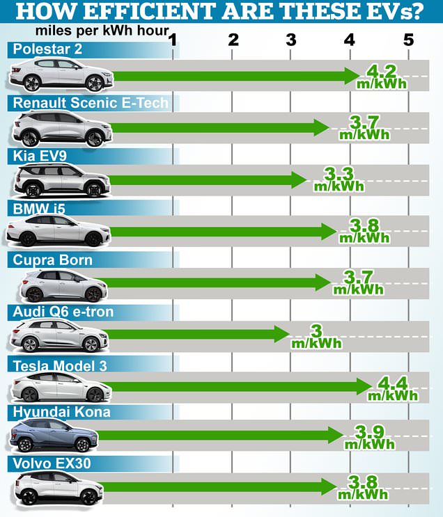 The HUGE differences in electric car efficiency revealed - which models could cost you