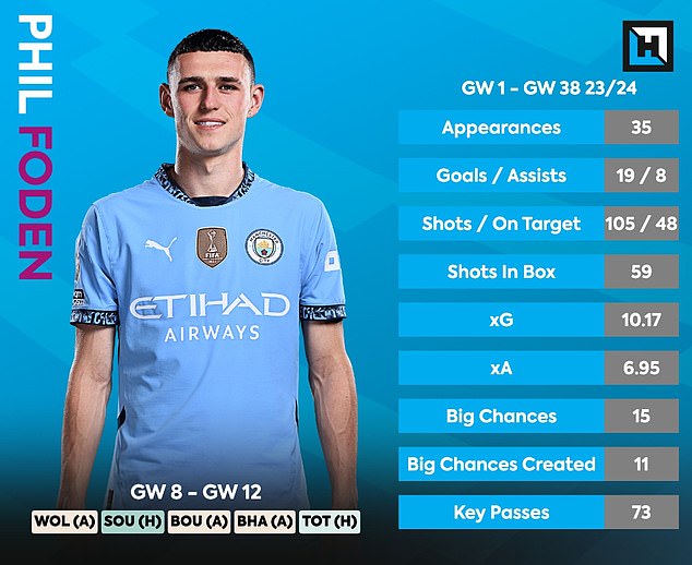 Phil Foden could now be a smart differential given his sensational run of form last campaign