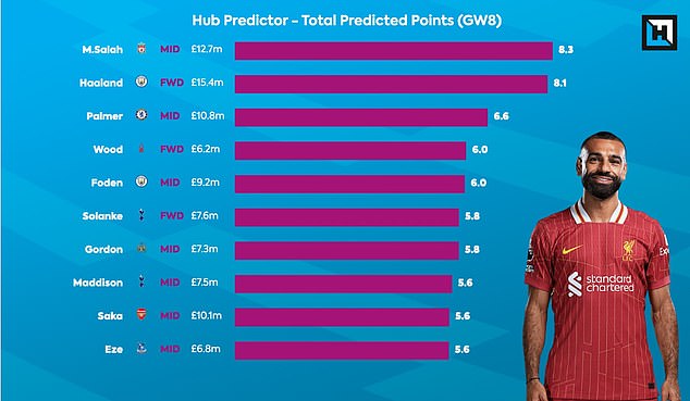 Mohamed Salah is predicted to score more points than Erling Haaland in Gameweek 8