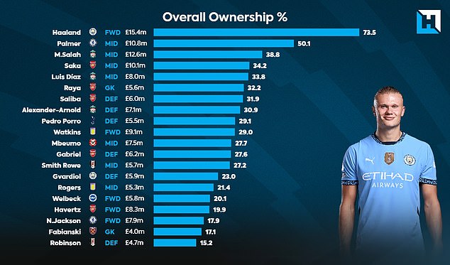 Liverpool's encounter against Chelsea sees three of the five most-owned players in action