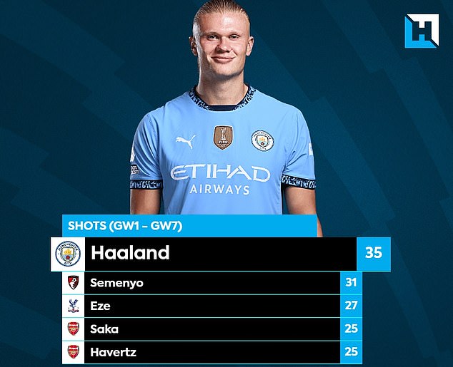 Erling Haaland has had the most shots this season and will hope to add to his goal tally