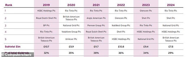 The top five UK dividend payers over the last few years have been dominated by miners