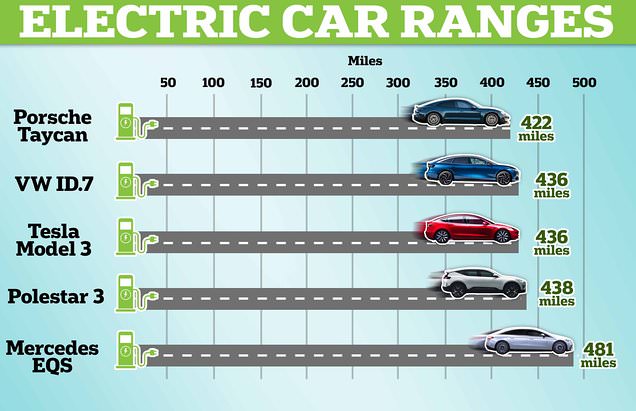 The electric cars with the longest ranges REVEALED