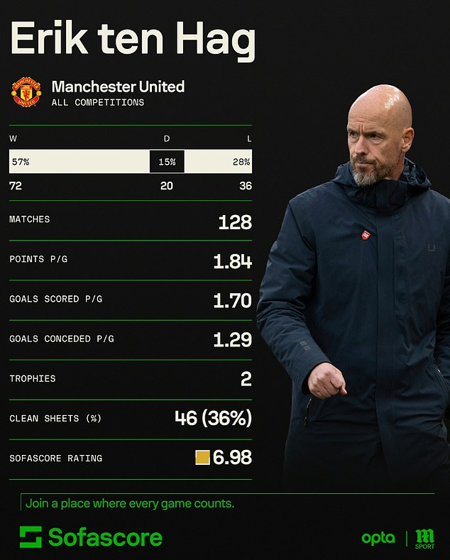 Ten Hag's record at Manchester United across all competitions since his arrival in 2022