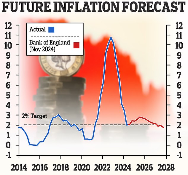 Inflation forecast: The Bank of England expects the rate of inflation to hover just above 2 per cent until 2027