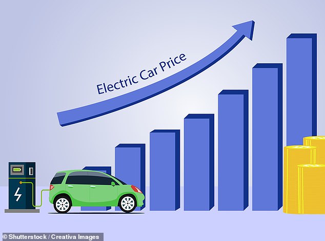 Electric was the only fuel type to see used values increase last month, experts say. However, they are starting from a much lower base, with prices crashing to rock bottom levels in the last 24 months