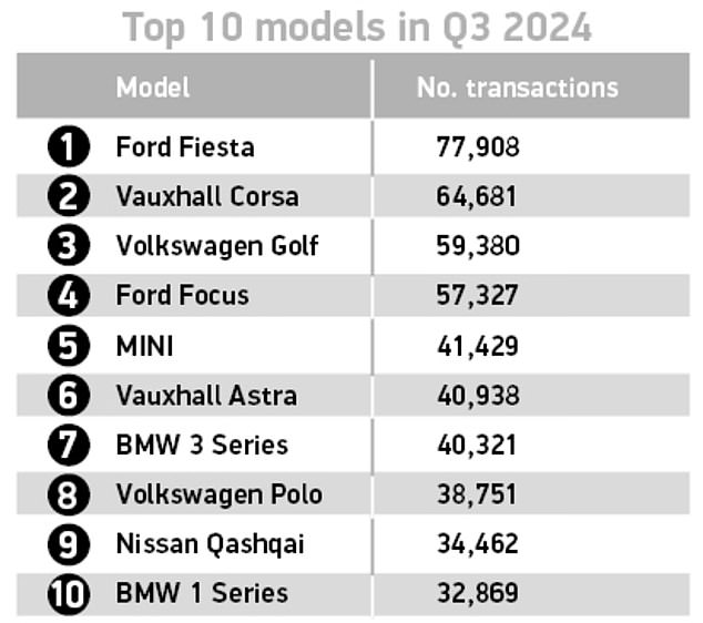 More second-hand examples of Ford Fiestas, Vauxhall Corsa, VW Golfs and Ford Focuses changed hands in the three-month period than EVs as a whole, the figures show