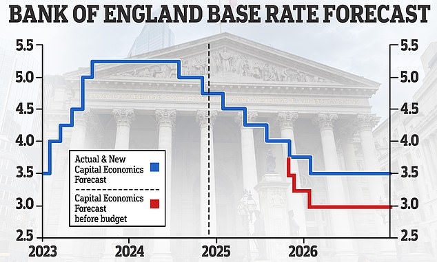 New forecast: Capital Economics (CE) has changed its interest rate forecast because it now thinks the Bank of England will cut rates more slowly as a result of the budget