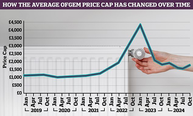 Price cap: This is decided by regulator Ofgem and sets a maximum amount for how much energy firms can charge customers per unit of electricity or gas that they use