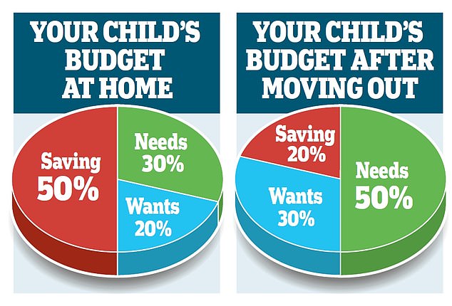 Split it up: The 50-30-20 rule involves splitting after-tax income into three categories of spending: 50% goes to needs, 30% goes to wants, and 20% goes to savings