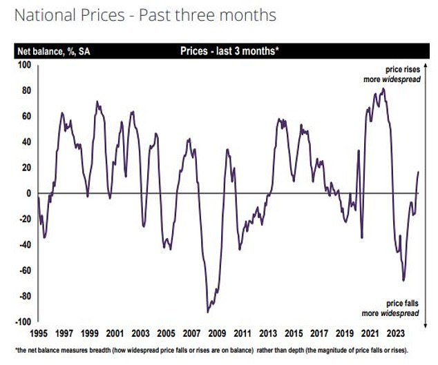 Heading higher: More Rics members are reporting that house prices have risen over the past three months than those that are saying prices have fallen