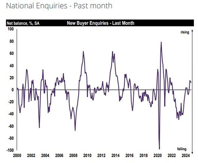 More house hunting: Agreed sales and new buyer enquiries see further rise