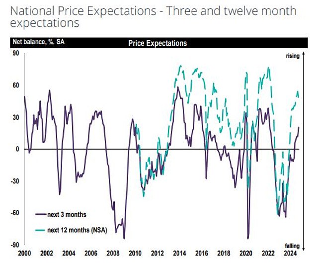 Turnaround: After the negativity surrounding house prices in recent years, positivity has returned with more Rics members now expecting prices to rise, rather than fall going forward