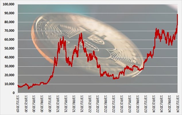 Rollercoaster to the moon: Bitcoin investors have reaped big rewards in a Trump melt-up but it's been a rocky ride for long-term holders