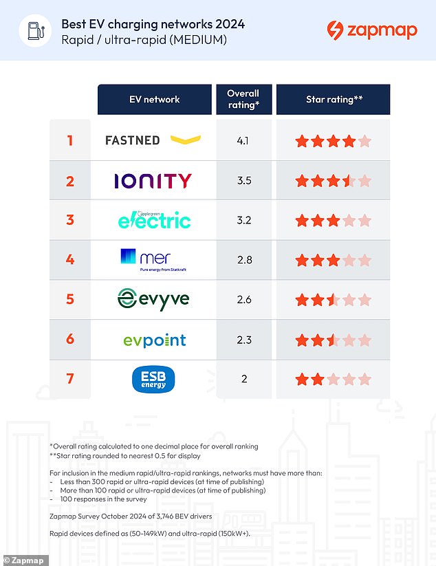 Fastned (4.1 stars) topped the charts for the medium public EV charging operators, while ESB Energy scored the lowest rating of just 2 stars