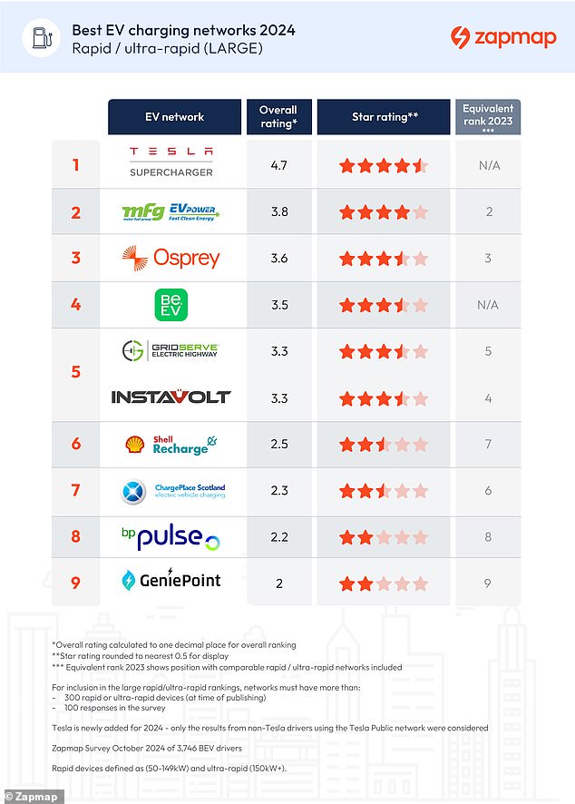 This table ranks the best to worst large public EV charging operators based on feedback from 3,700 electric car owners