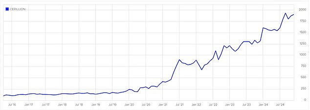 Share price of telecoms company Cerillion, which Lord Lee invested in on the first day it listed on the stock exchange in 2016