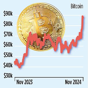 Bitcoin has gained ¿just¿ 31 per cent over the same period