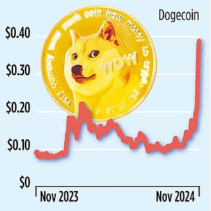 Dogecoin has soared by 128 per cent since the result of the November 5 election.