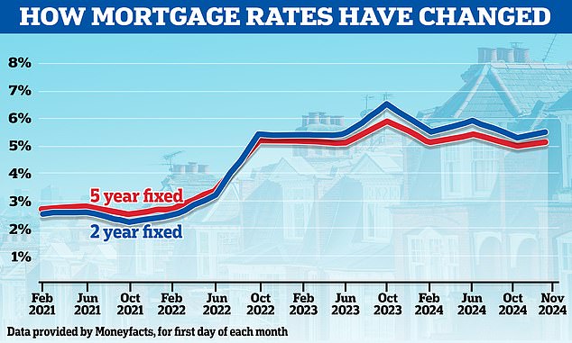 Heading back up: In recent weeks, mortgage mortgage lenders have been upping rates again