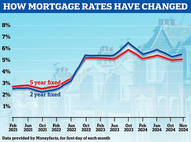 New normal? Fixed mortgage rates have been heading higher in recent weeks, despite the Bank of England cutting interest rates earlier this month