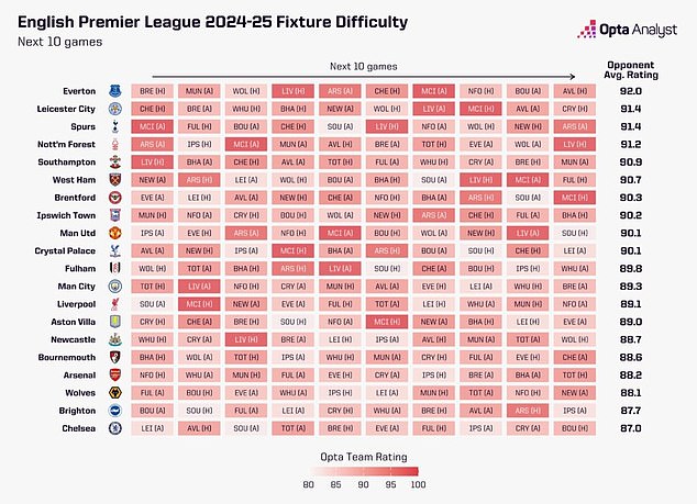 Opta graded the toughness of each side's fixtures and added them together to make this table