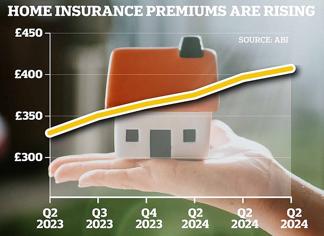 On the rise: Home insurance premiums have been rising steadily, heaping pressure on Britons