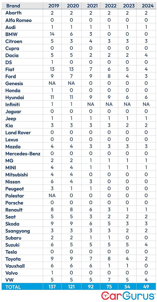 Here's a breakdown of the major car makers and which ones sell models with manual handbrakes. Some 19 out of the 38 scrutinised offer vehicles only with electronic parking brakes