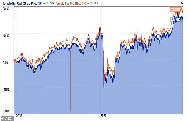 Changing fortunes: After a period of underperformance, Temple Bar Investment Trust has seen an upswing