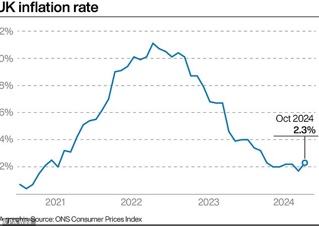 Inflation watch: Inflation has risen to 2.3%, higher than the bank of England's 2% target