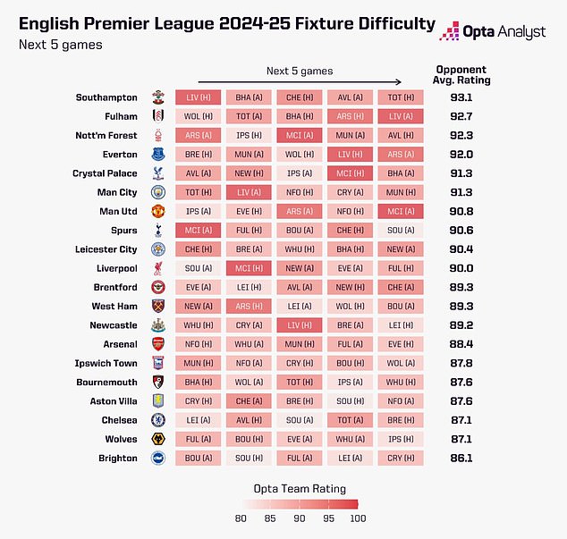 Opta graded the toughness of United's first five fixtures under Amorim and made this table