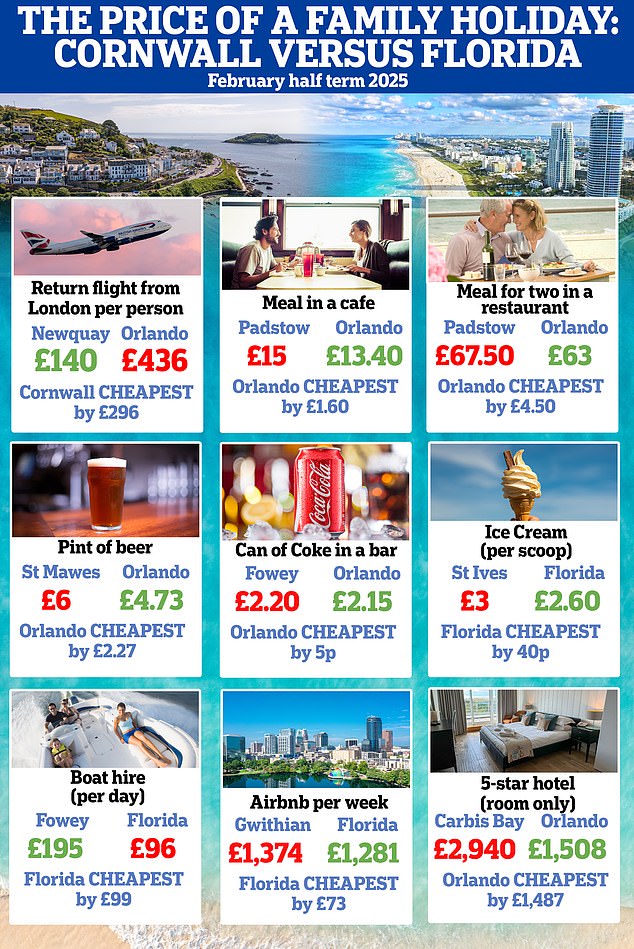 Aside from the cost of flying there, a holiday to Orlando can also be cheaper that Cornwall with families weighing up the two