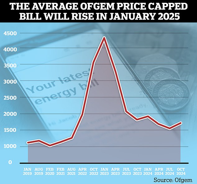 Peaks and troughs: How Ofgem's energy price cap has changed since 2019