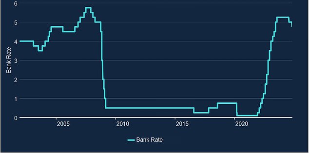 Fall and rise: Interest rates spent most of the past 15 years at record lows before soaring recently - but they remain at a historically low level