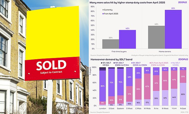 Buyers budgets hit: Significantly more homebuyers will pay stamp duty in 2025, which Zoopla expects will hit house price growth by up to 1%